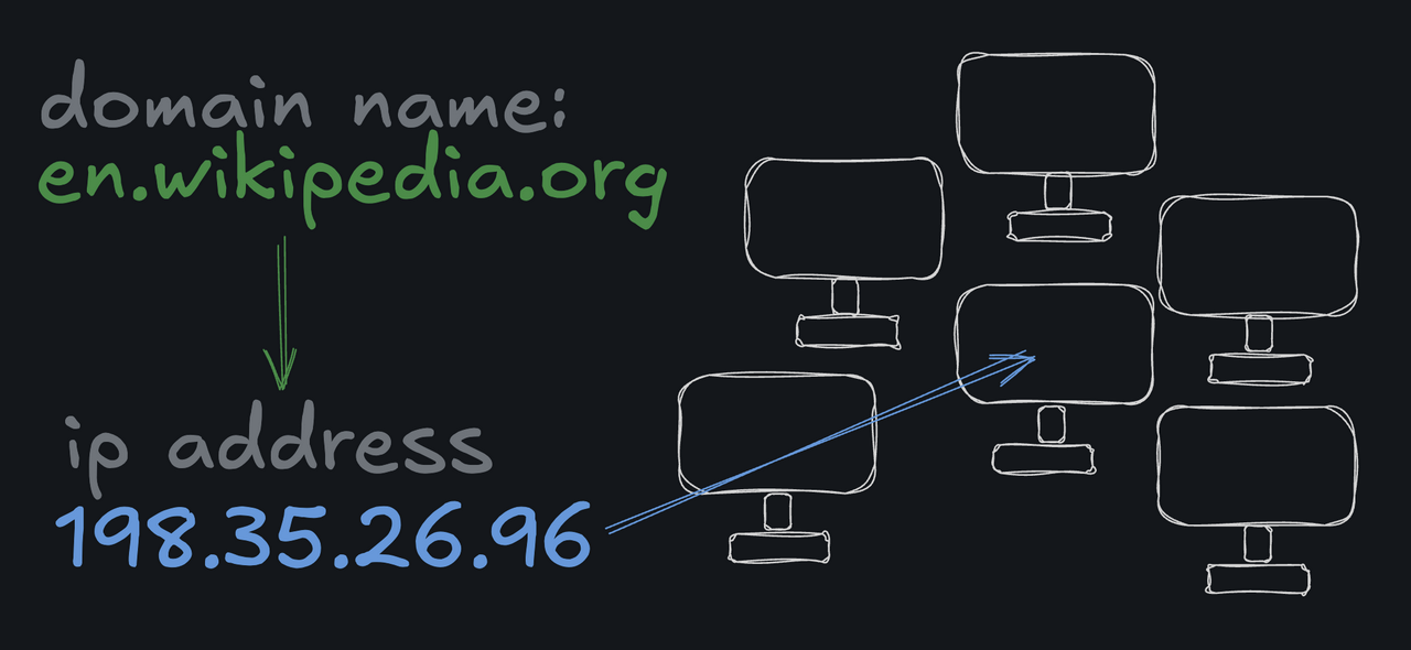 dns to ip to machine