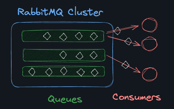 Learn Pub/Sub in RabbitMQ and TypeScript: Multi Consumers | Boot.dev
