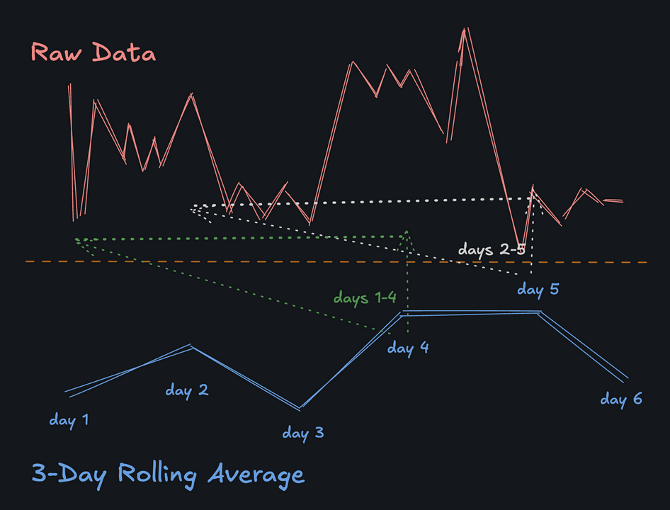 daily rolling average