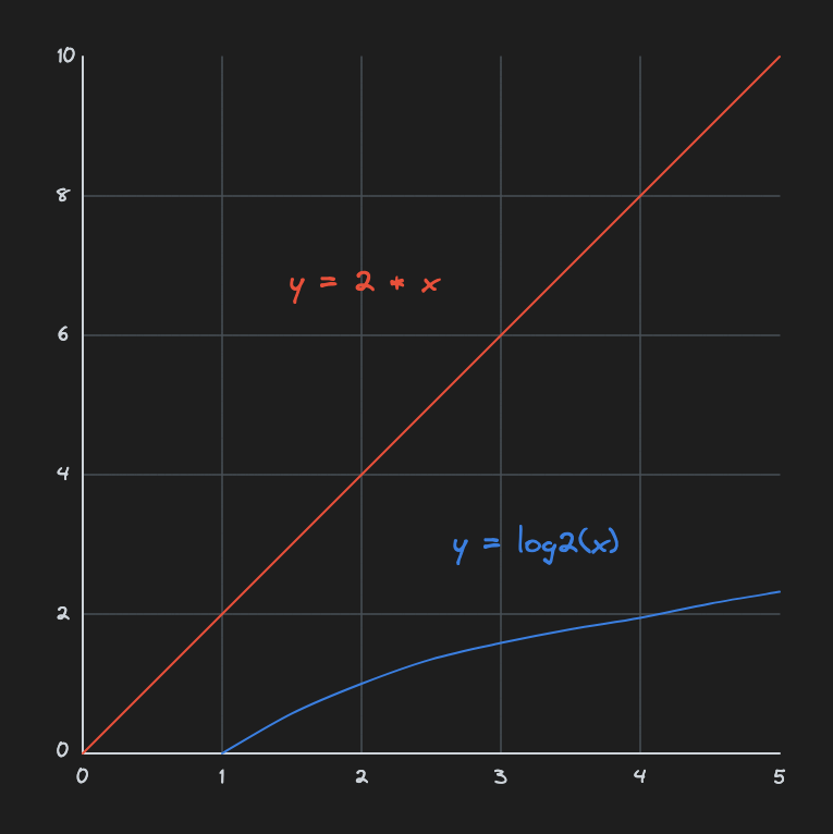 log vs linear
