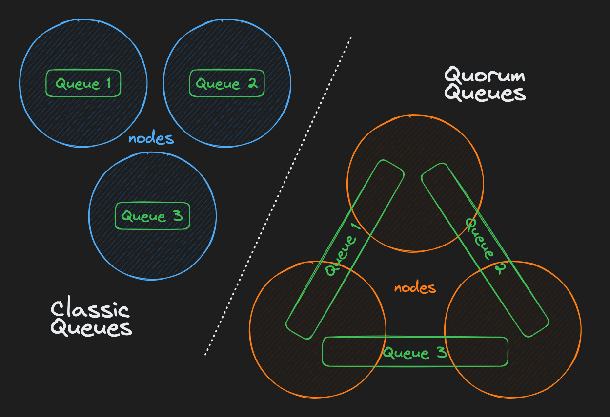 quorum queues