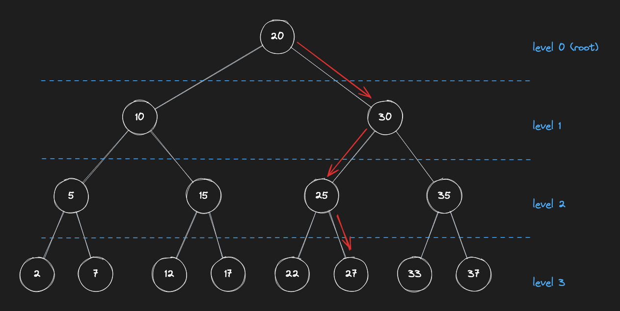 bst insert with levels