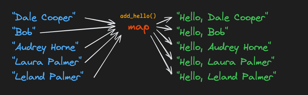 map function
