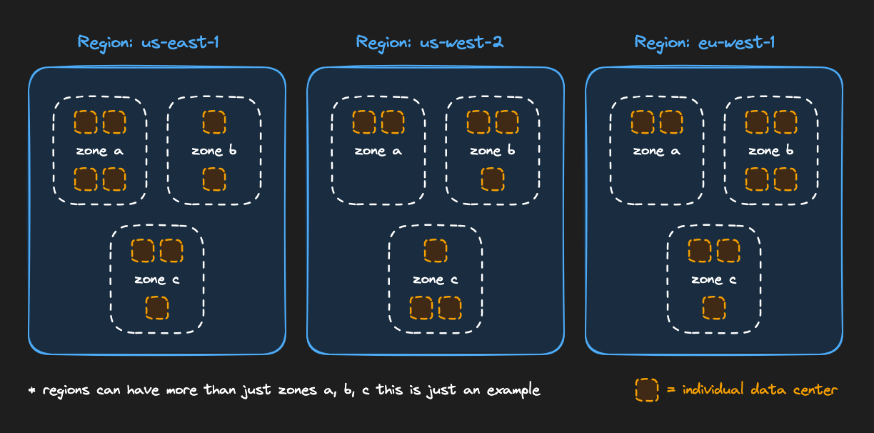 regions and availability zones