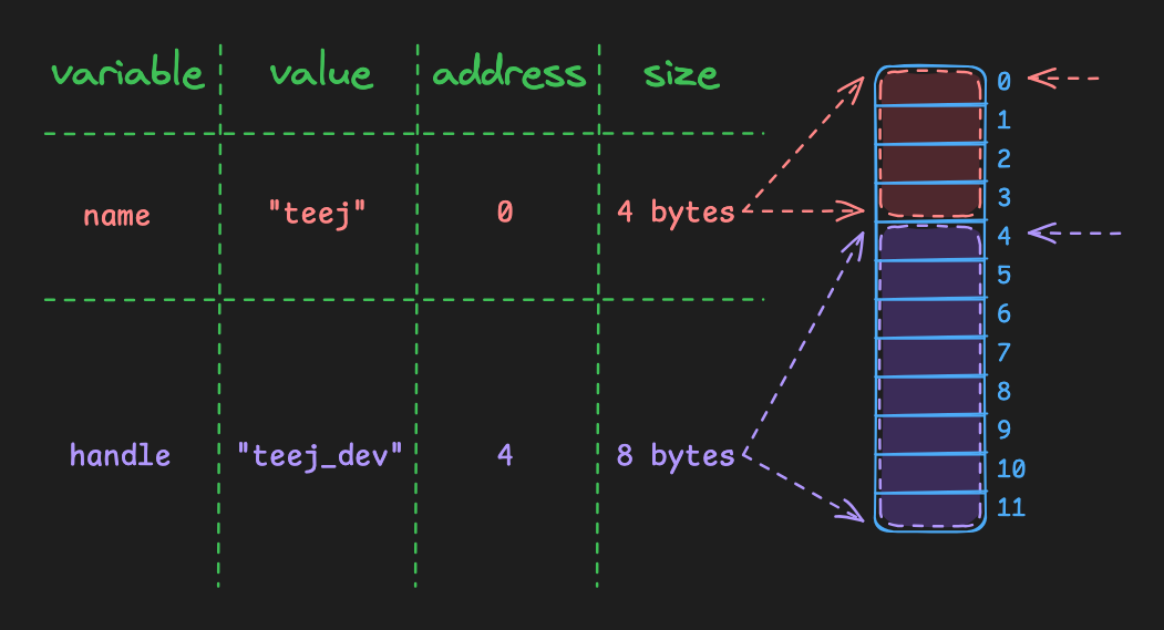 memory diagram