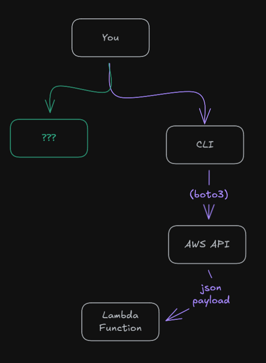 Lambda cli invocation