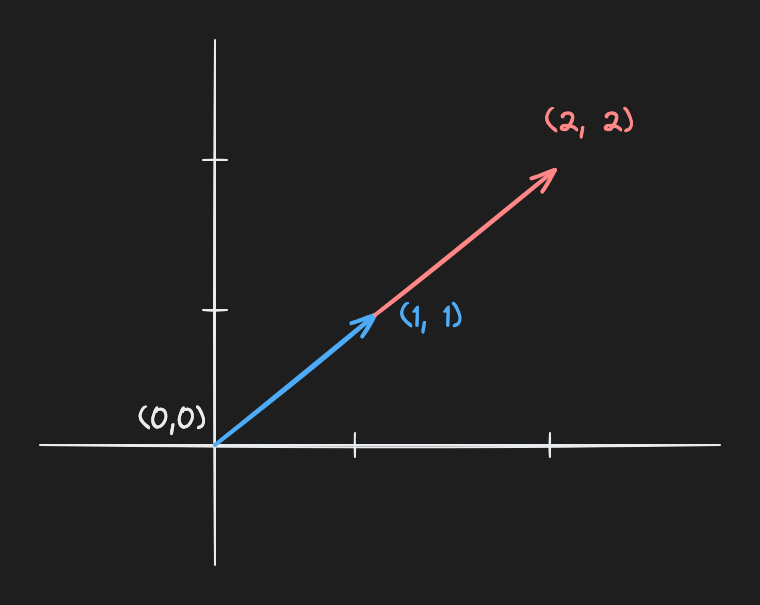 vector magnitudes