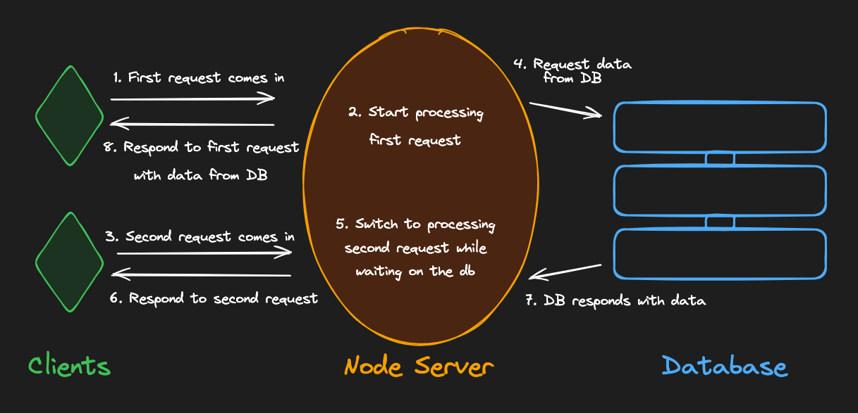 Node.js Server
