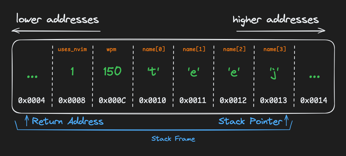 complete stack frame