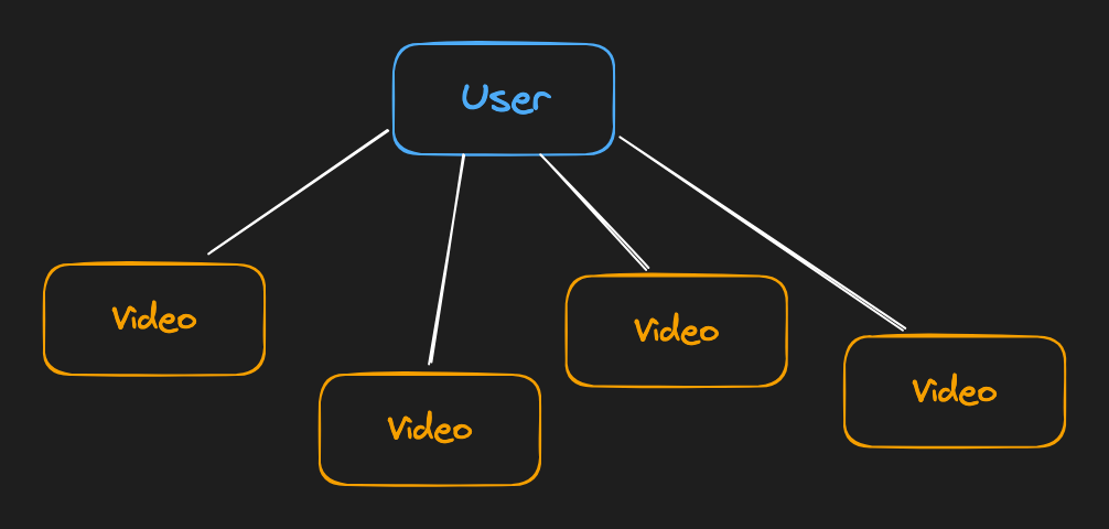 users to videos