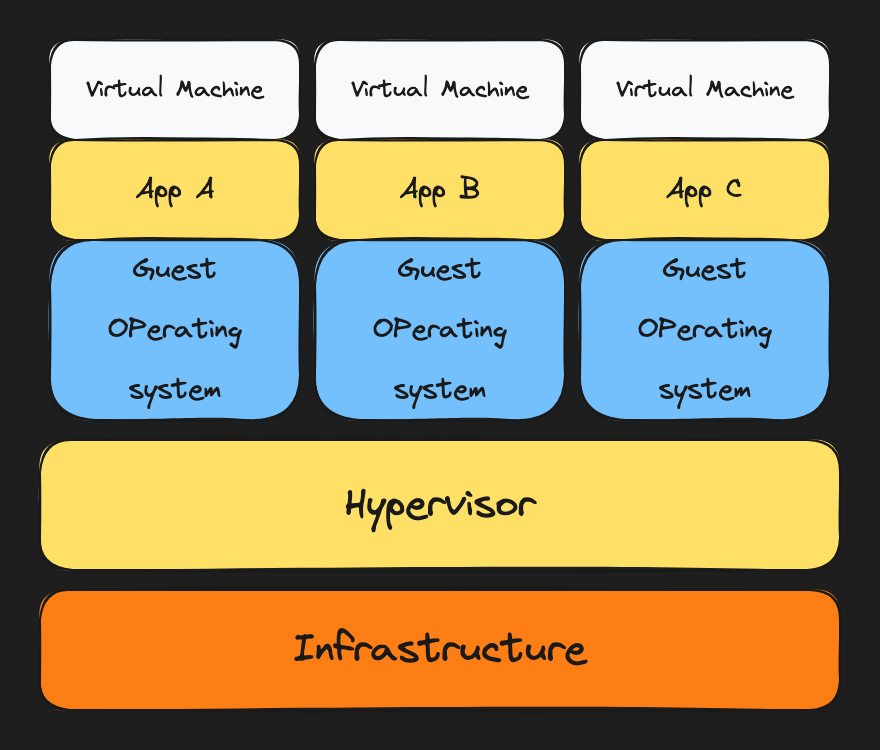 how vms work