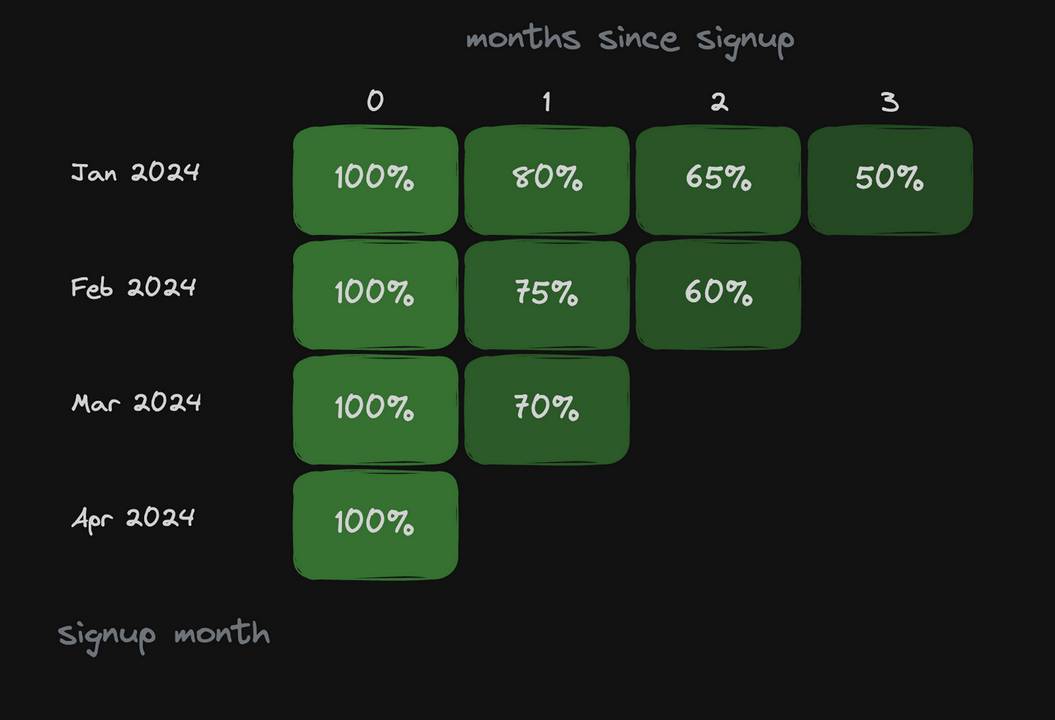 cohort retention