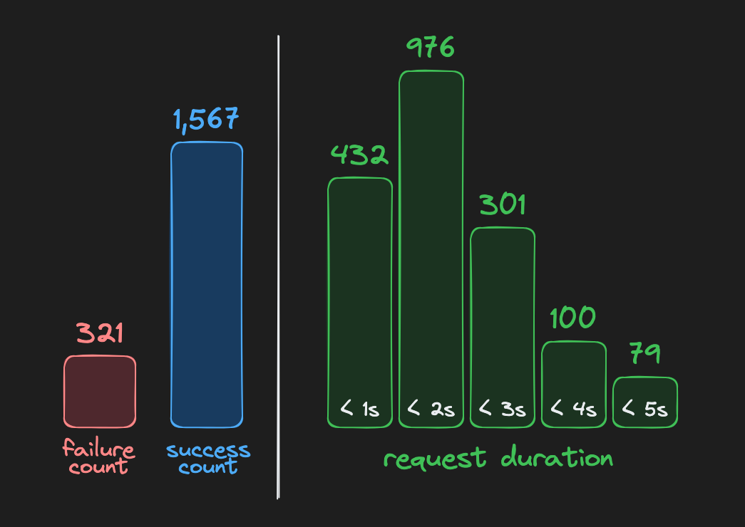 success failure and histogram