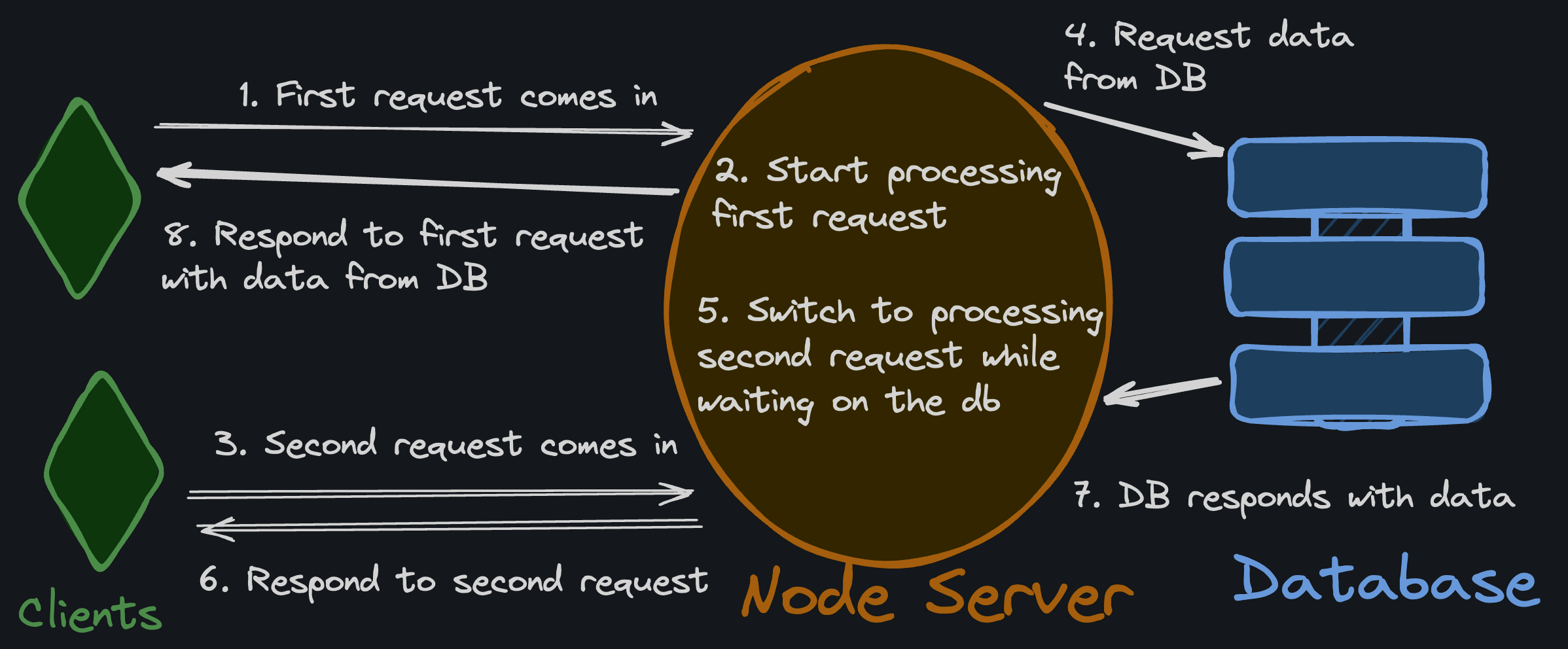 Node.js Server