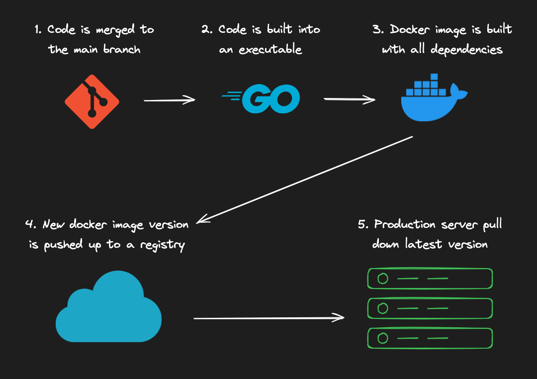Deployment Pipeline
