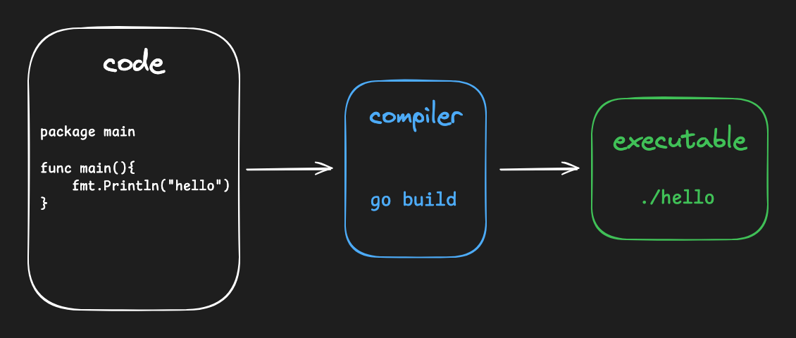 compiler