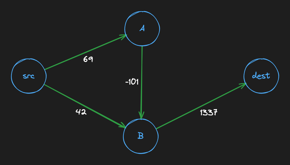 Directed graph with negative weight