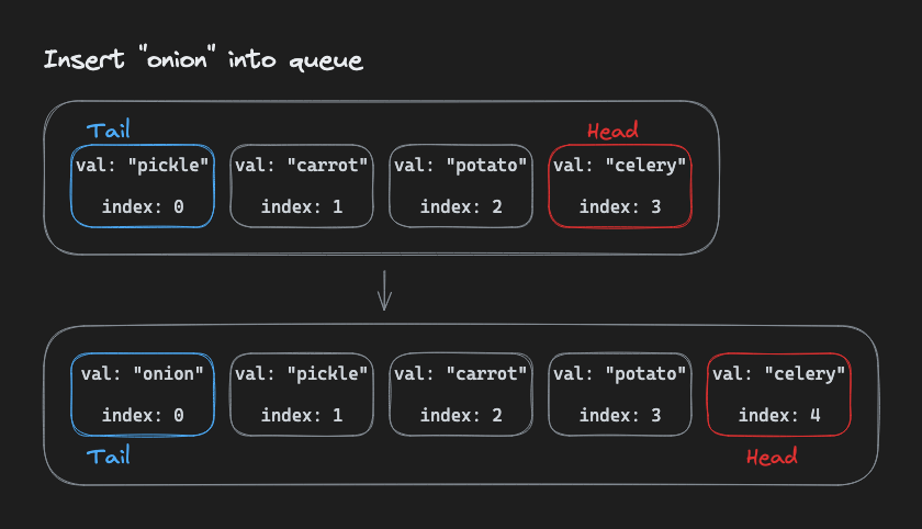 inserting into a queue
