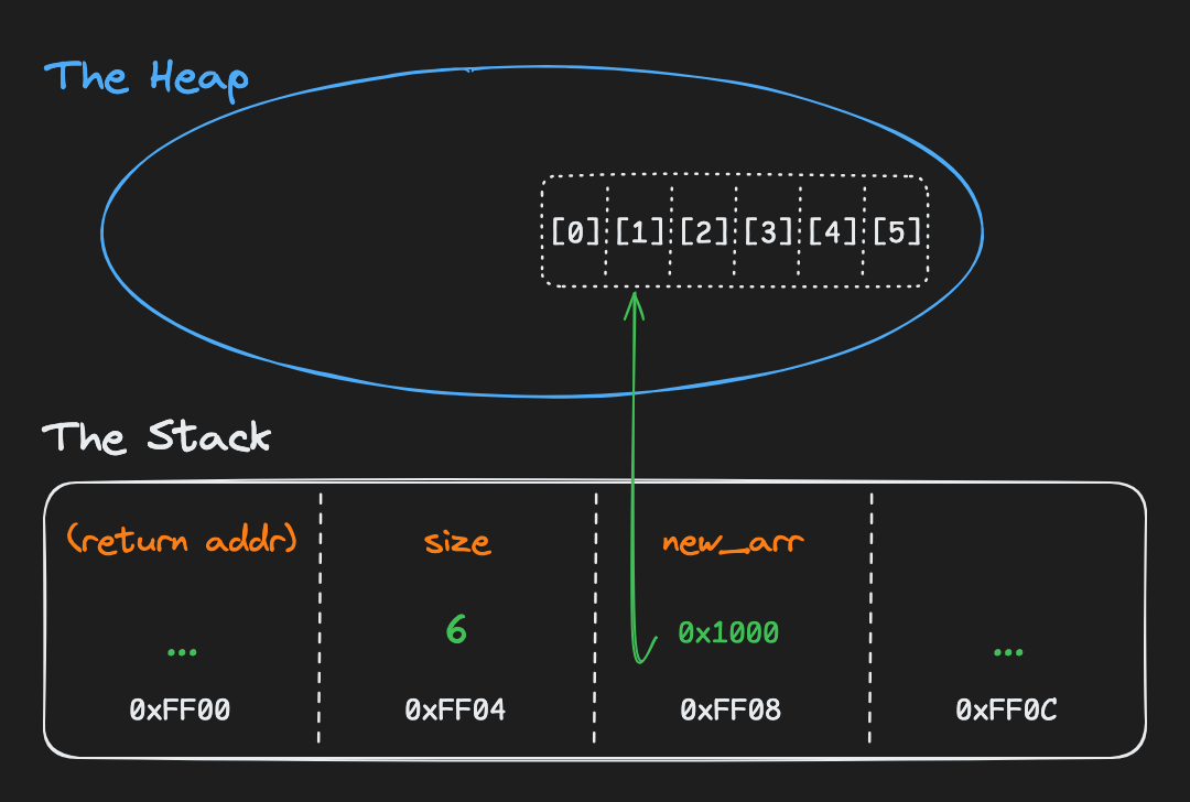stack heap allocation