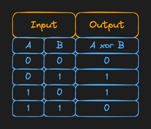 xor truth table