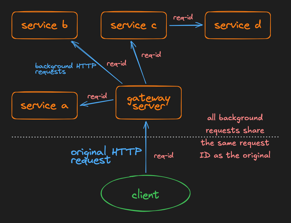 context to microservices