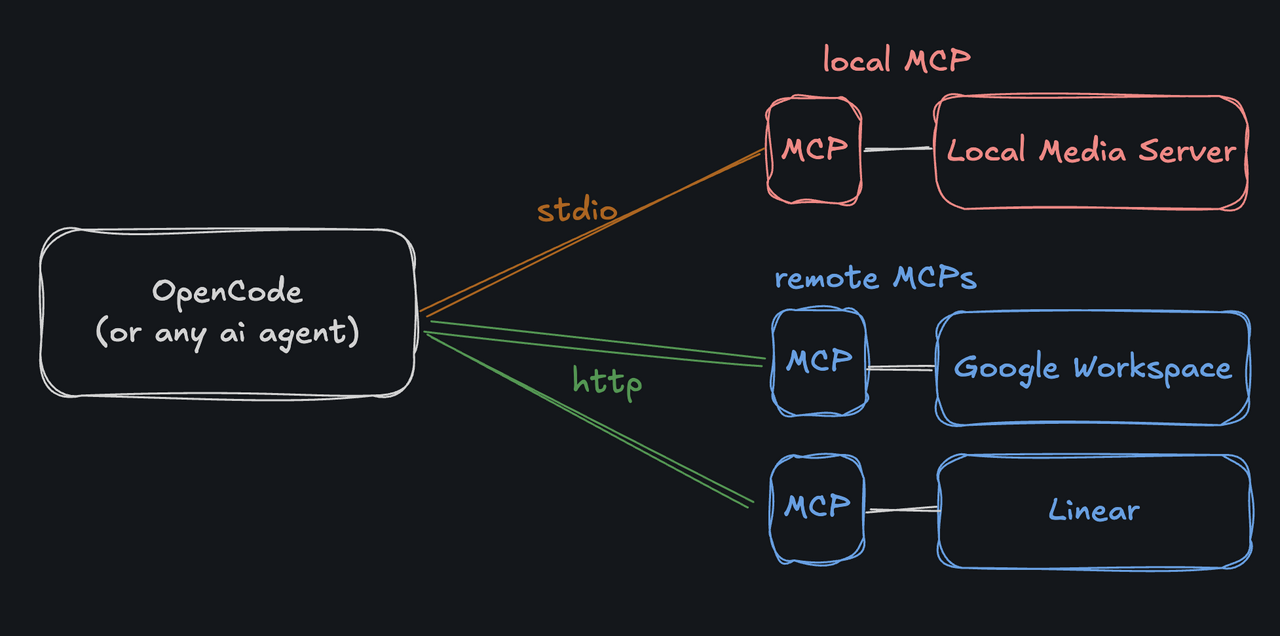 MCP diagram