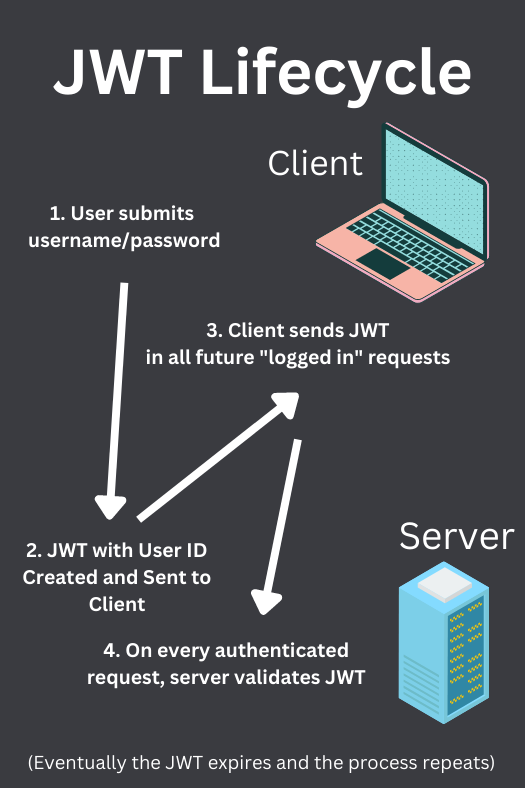 jwt lifecycle