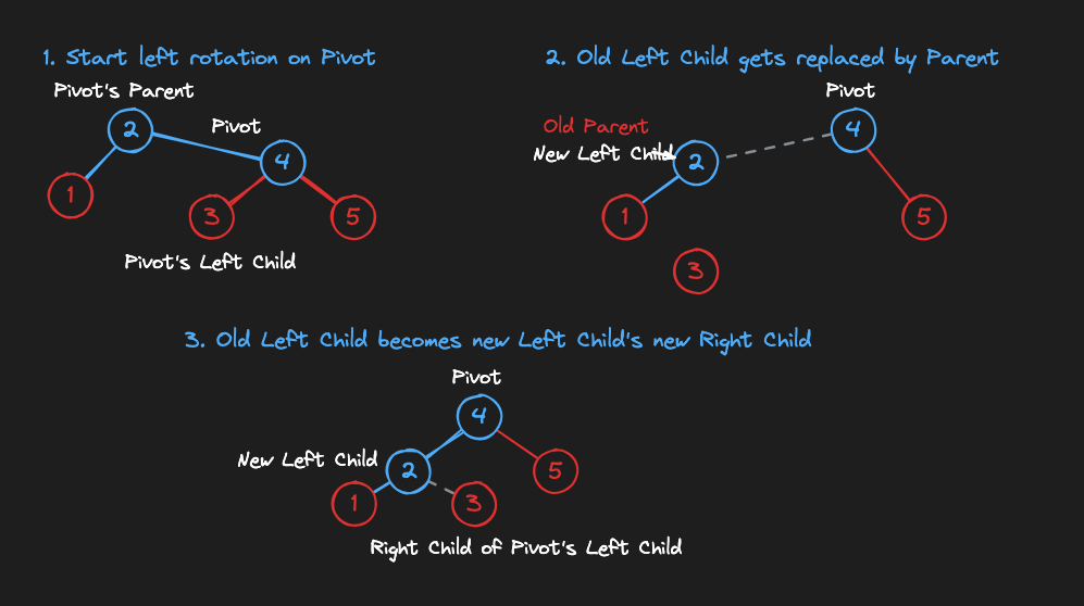 Learn Data Structures and Algorithms in Python: Rotation | Boot.dev