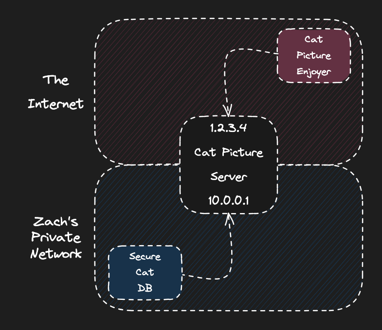 Example of public and private IP addresses