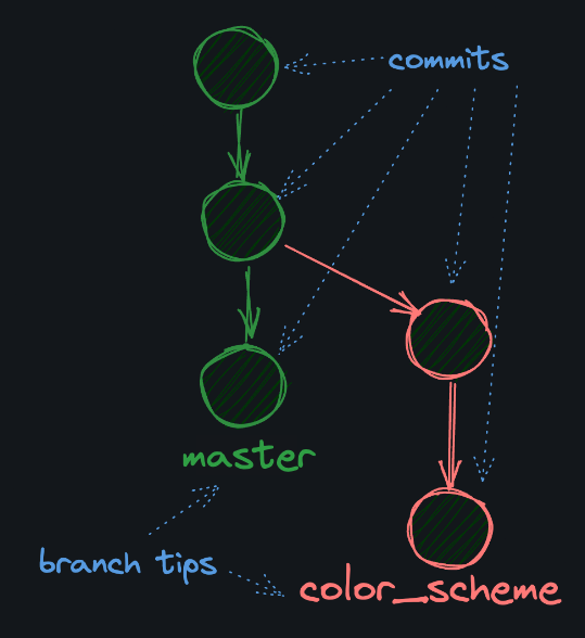 commits and branches