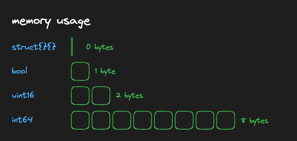 memory usage
