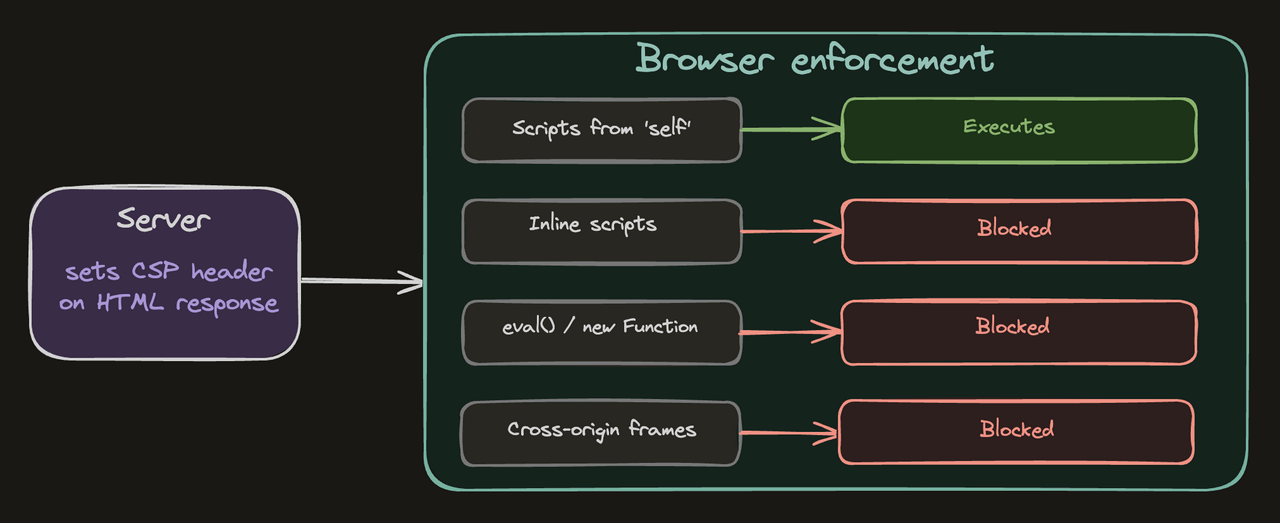 Diagram of the CSP enforcement model