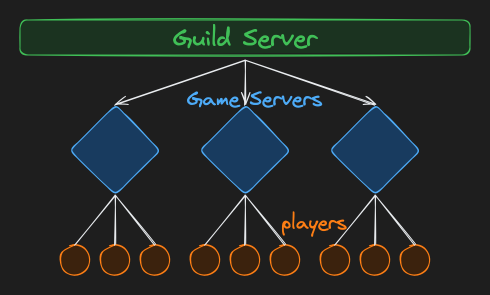 game server
