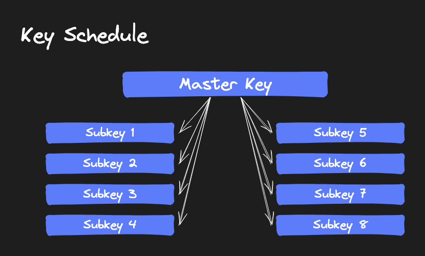 key schedule