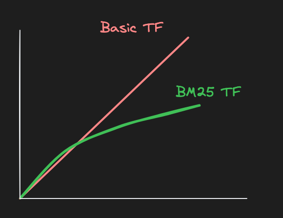 Basic vs BM25 TF Growth