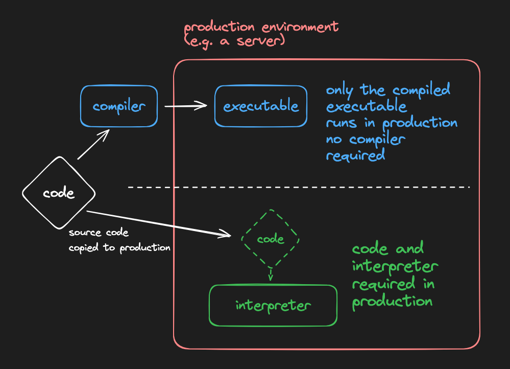 compiler vs interpreter