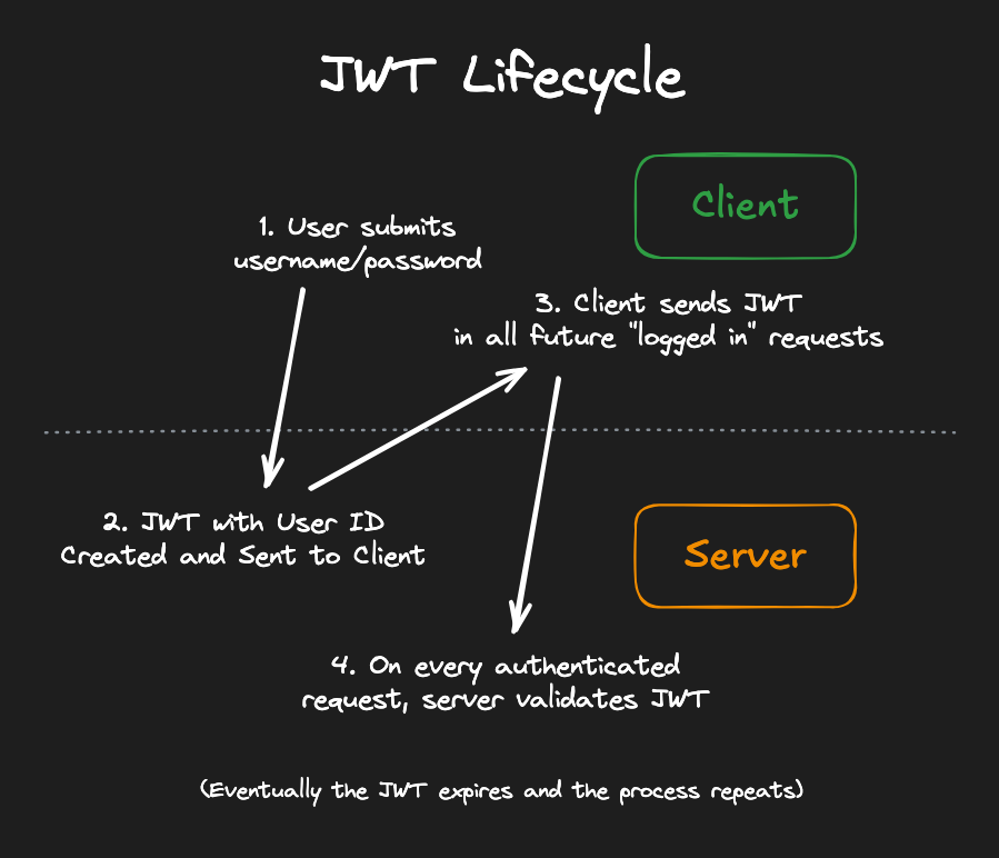 jwt lifecycle