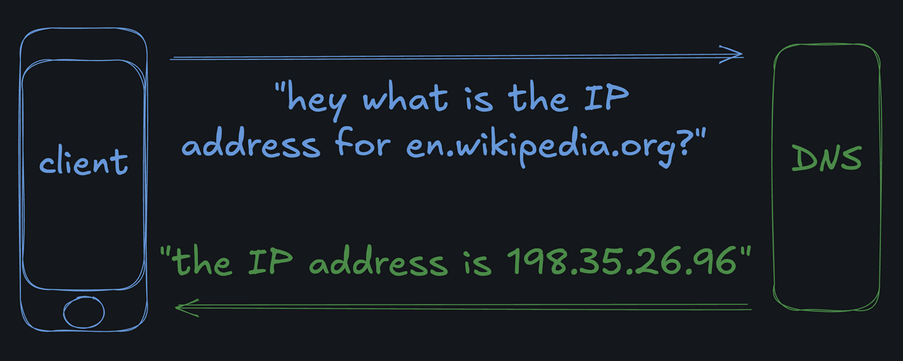DNS Resolution