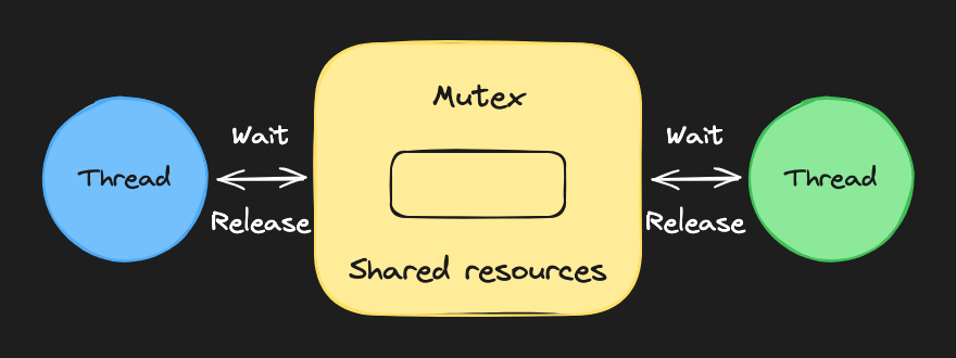 mutex