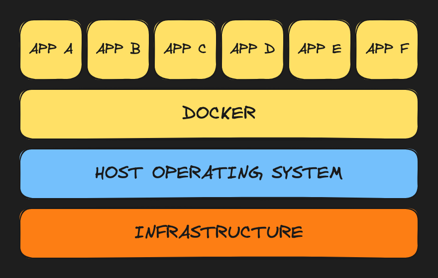 how docker containers work
