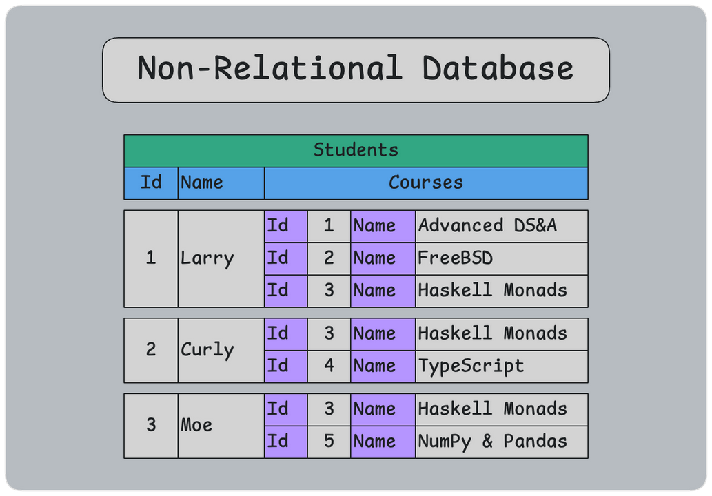 Non-Relational Database