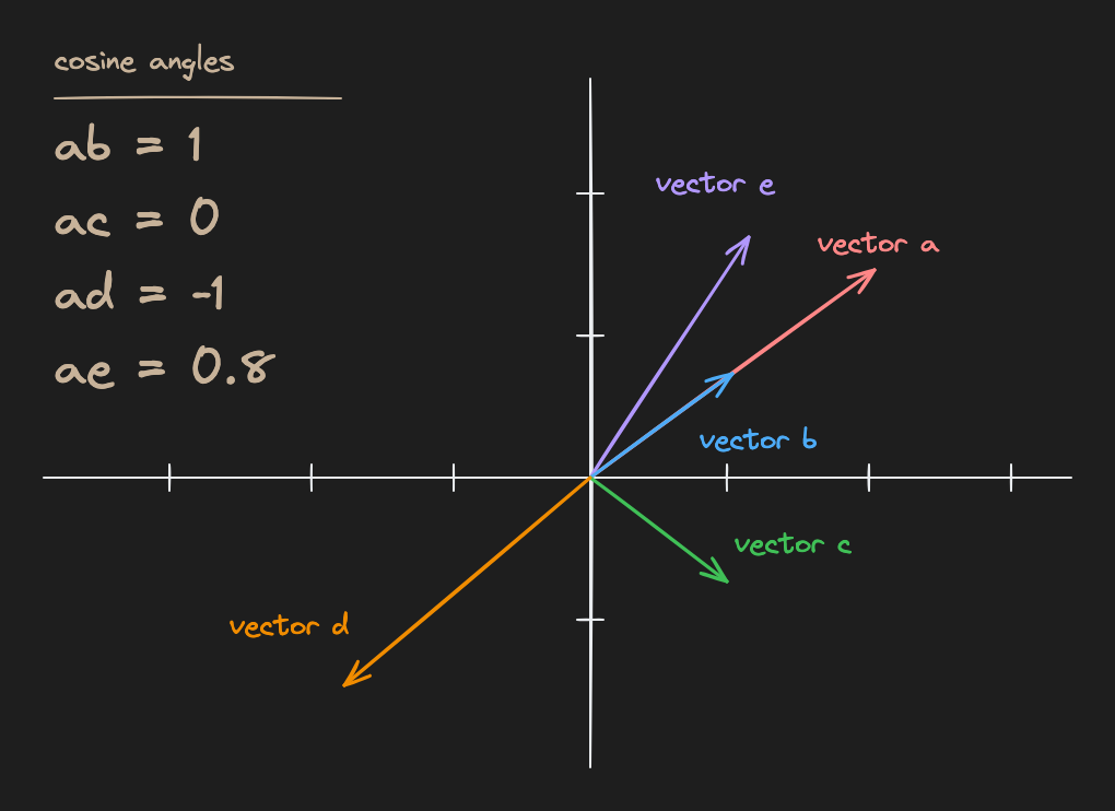 cosine similarity