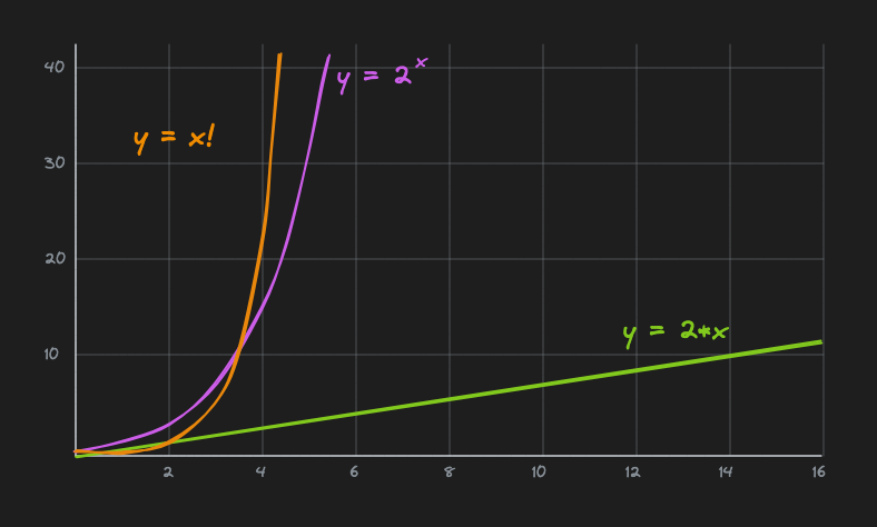 factorial growth