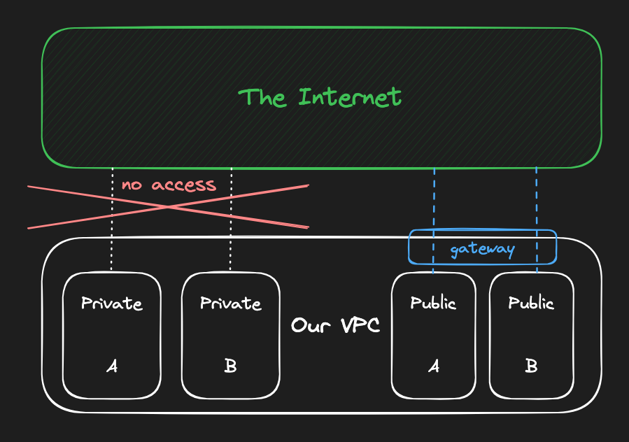 vpc with gateway for public