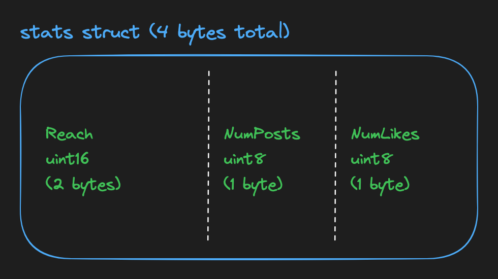struct layout