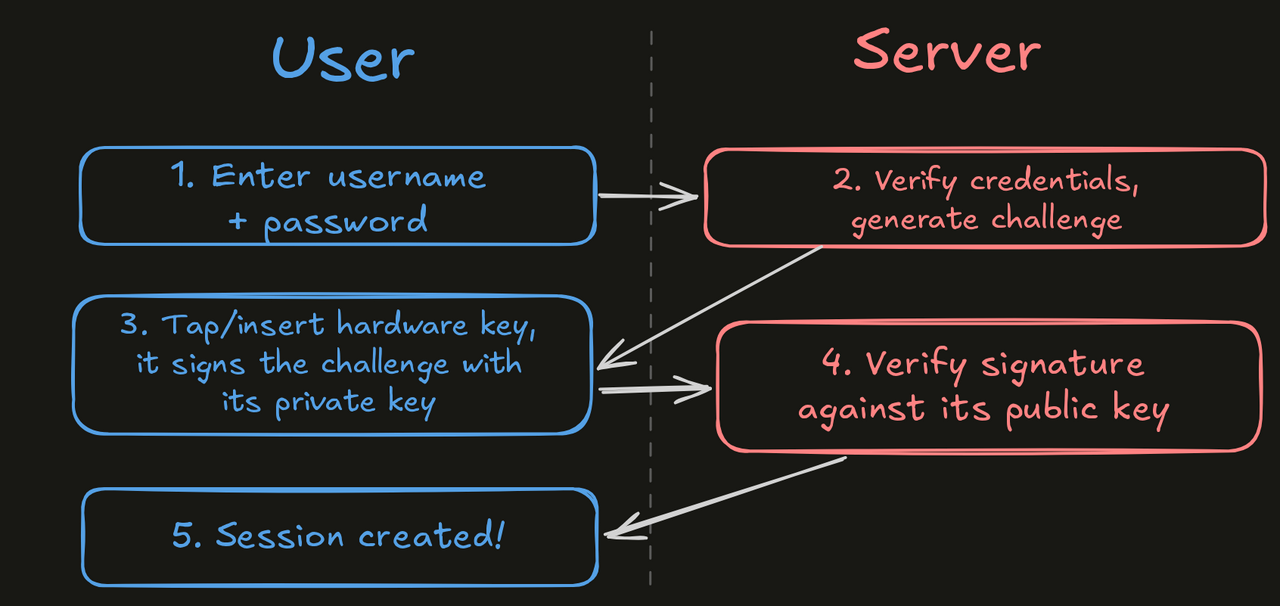 Diagram of a hardware token login flow