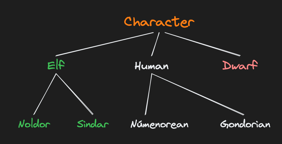inheritance tree