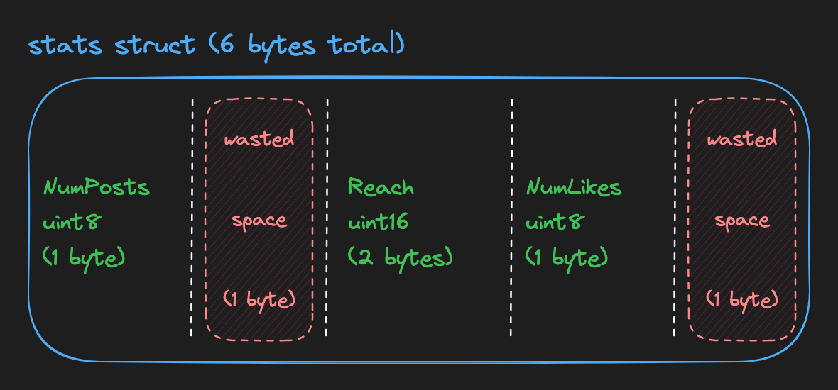 struct layout
