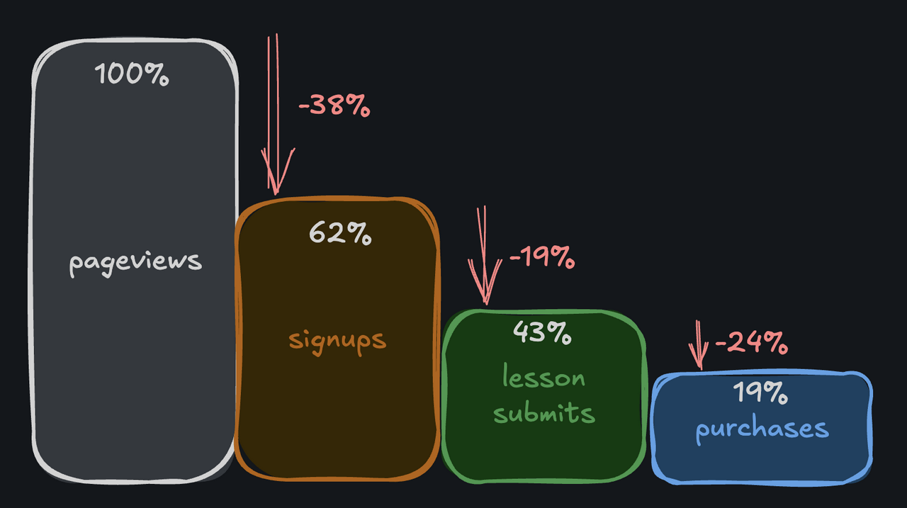 bootdev funnel