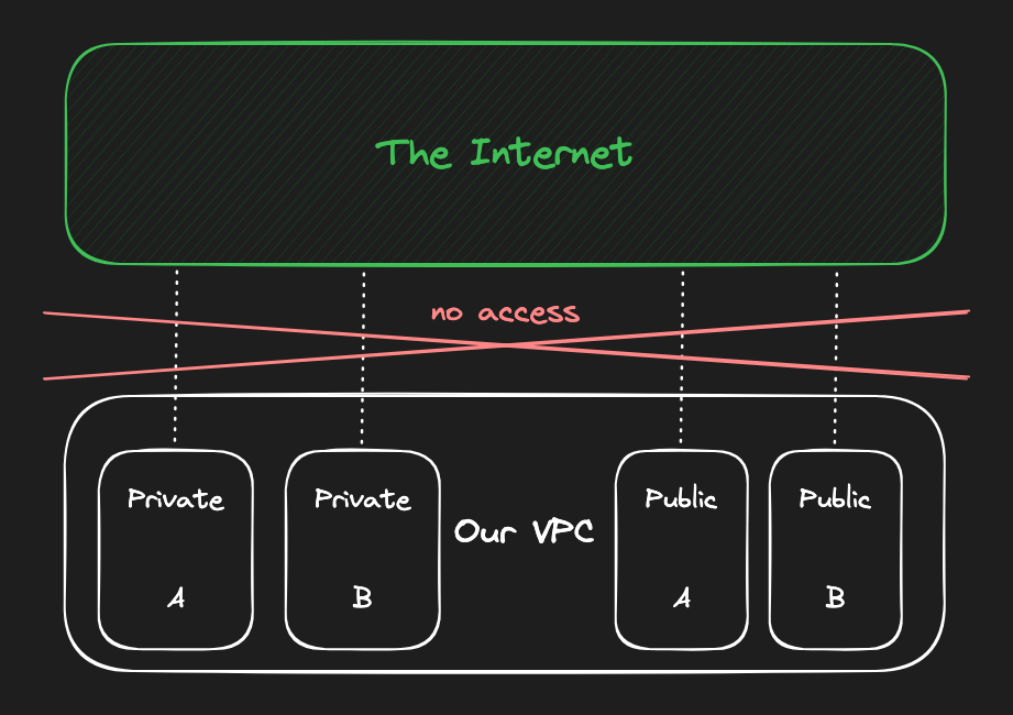 Lacking internet access